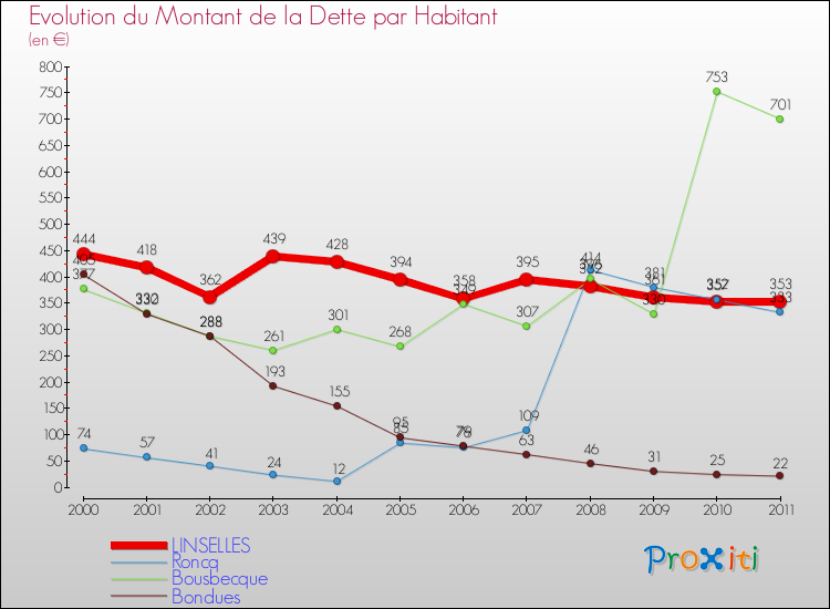 Evolution de la dette par habitant pour la commune de LINSELLES et les communes proches Comparaison de la dette par habitant pour LINSELLES et les communes voisines