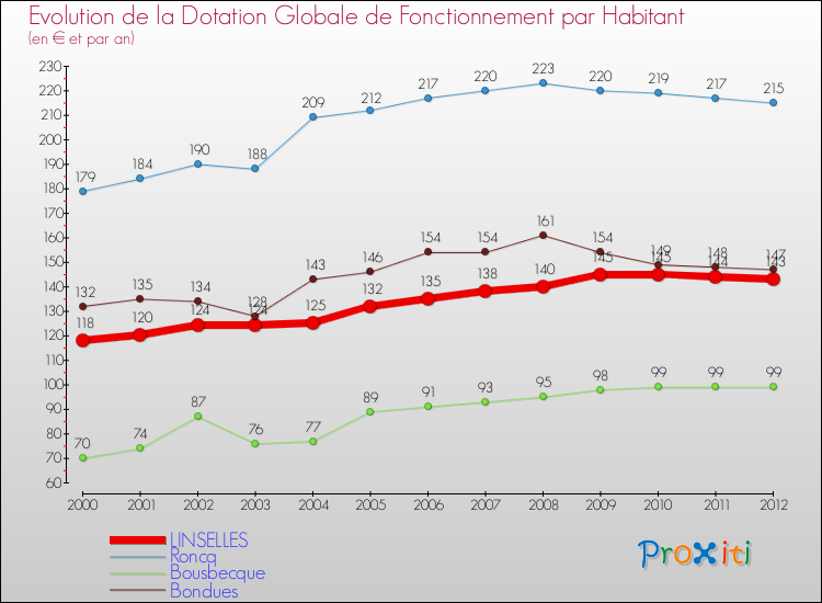 Evolution et montant de la dotation globale de fonctionnement par Habitant pour LINSELLES et les communes proches Comparaison des dotations globales de fonctionnement par habitant pour LINSELLES et les communes voisines