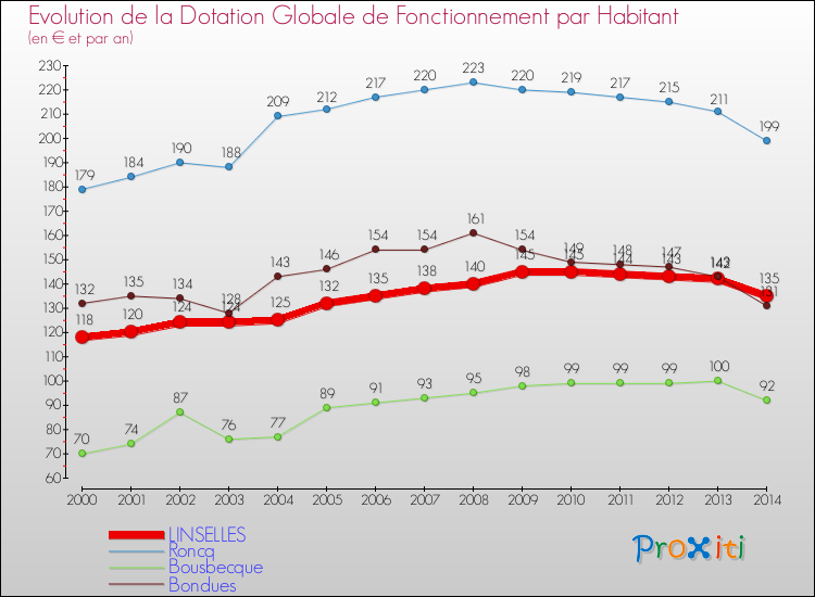 Evolution et montant de la dotation globale de fonctionnement par Habitant pour LINSELLES et les communes proches de 2000 à 2014. Comparaison des dotations globales de fonctionnement par habitant pour LINSELLES et les communes voisines de 2000 à 2014.