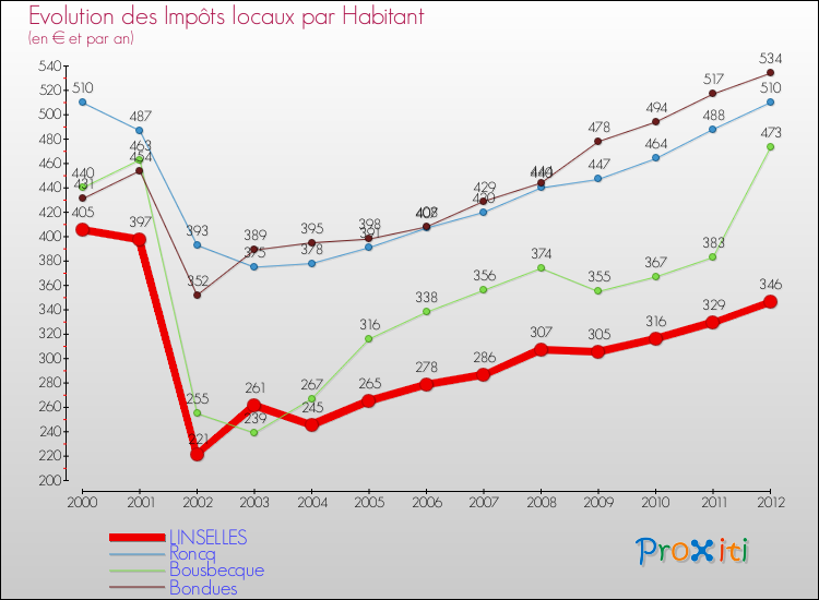 Evolution et montant des impôts locaux par Habitant pour LINSELLES et les communes proches Comparaison des impôts locaux par habitant pour LINSELLES et les communes voisines