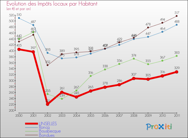 Evolution et montant des impôts locaux par Habitant pour LINSELLES et les communes proches Comparaison des impôts locaux par habitant pour LINSELLES et les communes voisines
