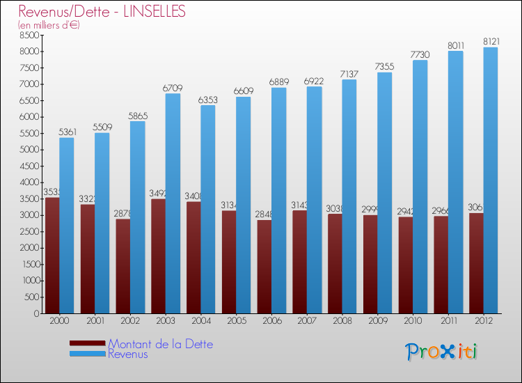 Evolution comparée de la dette et des revenus pour la commune de LINSELLES de 2000 à 2012 Comparaison de la dette et des revenus pour LINSELLES de 2000 à 2012