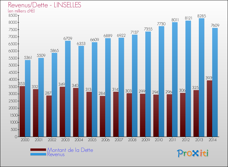 Evolution comparée de la dette et des revenus pour la commune de LINSELLES de 2000 à 2014 Comparaison de la dette et des revenus pour LINSELLES de 2000 à 2014