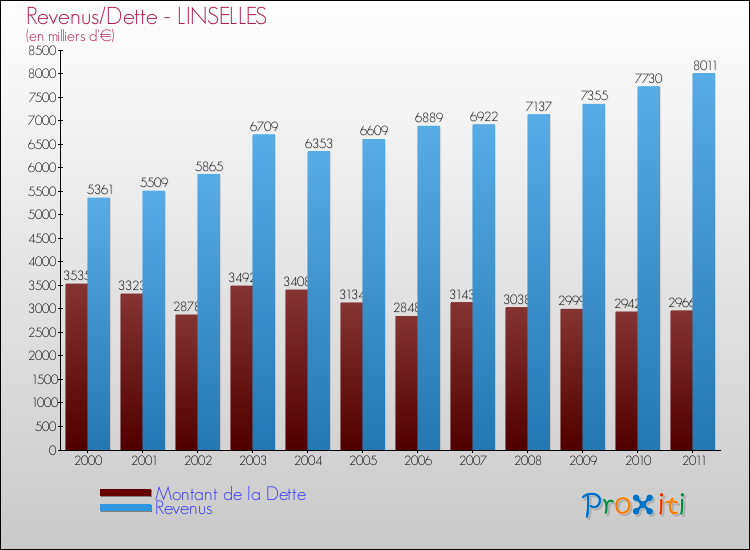 Evolution comparée de la dette et des revenus pour la commune de LINSELLES de 2000 à 2011 Comparaison de la dette et des revenus pour LINSELLES de 2000 à 2011