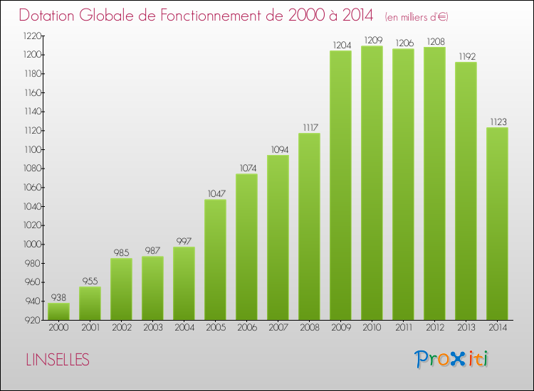 Evolution du montant de la Dotation Globale de Fonctionnement pour la commune de LINSELLES de 2000 à 2014 Evolution du montant de la Dotation Globale de Fonctionnement pour LINSELLES de 2000 à 2014