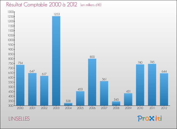 Evolution du résultat comptable pour la commune de LINSELLES de 2000 à 2012 Evolution du résultat comptable pour LINSELLES de 2000 à 2012