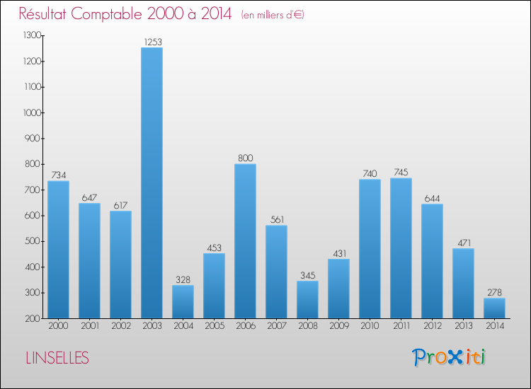 Evolution du résultat comptable pour la commune de LINSELLES de 2000 à 2014 Evolution du résultat comptable pour LINSELLES de 2000 à 2014