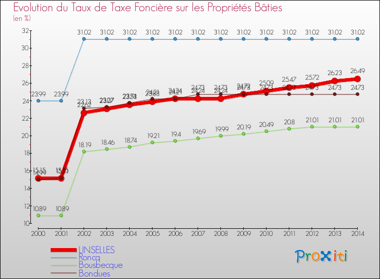 Evolution du taux de la taxe foncière sur le bati pour LINSELLES et les communes proches de 2000 à 2014 Comparaison des taux de taxe foncière sur le bati pour LINSELLES et les communes voisines de 2000 à 2014