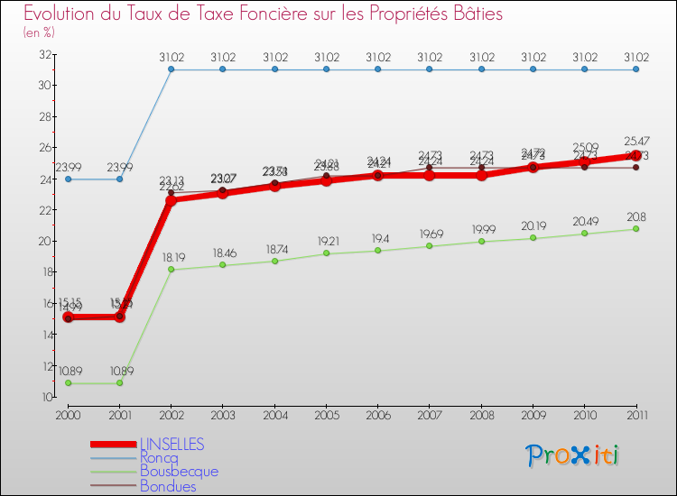 Evolution du taux de la taxe foncière sur le bati pour LINSELLES et les communes proches Comparaison des taux de taxe foncière sur le bati pour LINSELLES et les communes voisines