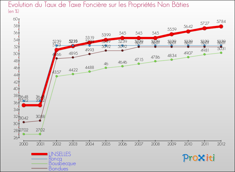 Evolution du taux de la taxe foncière sur les immeubles et terrains non batis pour LINSELLES et les communes proches de 2000 à 2012 Comparaison des taux de la taxe foncière sur les immeubles et terrains non batis pour LINSELLES et les communes voisines de 2000 à 2012