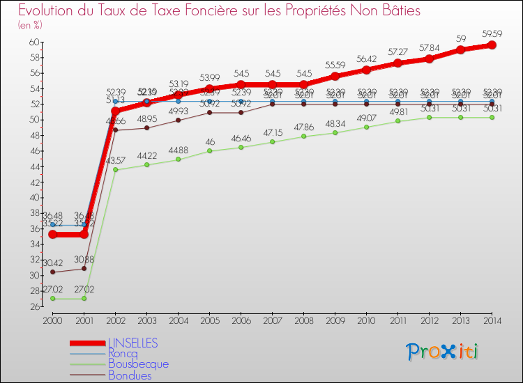 Evolution du taux de la taxe foncière sur les immeubles et terrains non batis pour LINSELLES et les communes proches de 2000 à 2014 Comparaison des taux de la taxe foncière sur les immeubles et terrains non batis pour LINSELLES et les communes voisines de 2000 à 2014