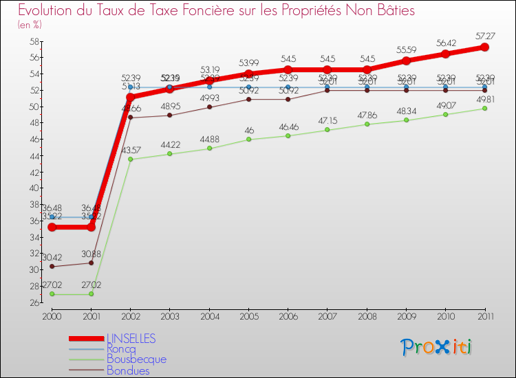 Evolution du taux de la taxe foncière sur les immeubles et terrains non batis pour LINSELLES et les communes proches Comparaison des taux de la taxe foncière sur les immeubles et terrains non batis pour LINSELLES et les communes voisines