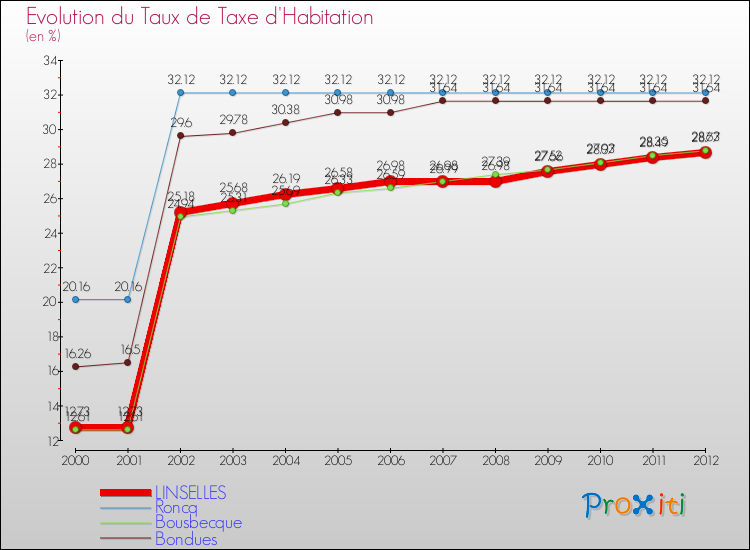 Evolution du taux de la taxe d'habitation pour LINSELLES et les communes proches Comparaison des taux de la taxe d'habitation pour LINSELLES et les communes voisines