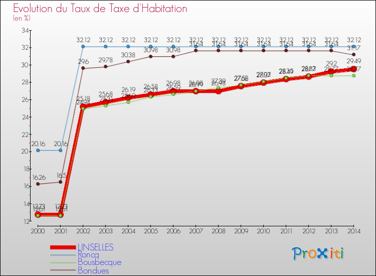 Evolution du taux de la taxe d'habitation pour LINSELLES et les communes proches de 2000 à 2014 Comparaison des taux de la taxe d'habitation pour LINSELLES et les communes voisines de 2000 à 2014