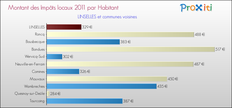 Montant des impôts locaux par Habitant pour LINSELLES et les communes proches Comparaison des impôts locaux par habitant pour LINSELLES et les communes voisines