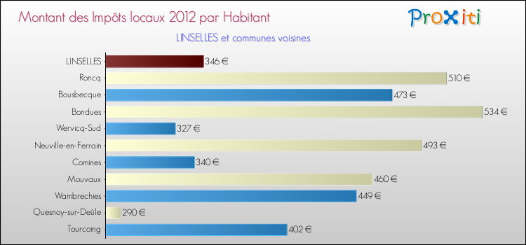 Montant des impôts locaux par Habitant pour LINSELLES et les communes proches Comparaison des impôts locaux par habitant pour LINSELLES et les communes voisines