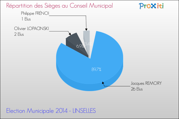 Répartition des élus au conseil municipal entre les listes à l'issue du 1er Tour des Elections Municipales 2014 de la commune de LINSELLES Elections Municipales 2014 - Répartition des élus au conseil municipal entre les listes à l'issue du 1er Tour pour la commune de LINSELLES