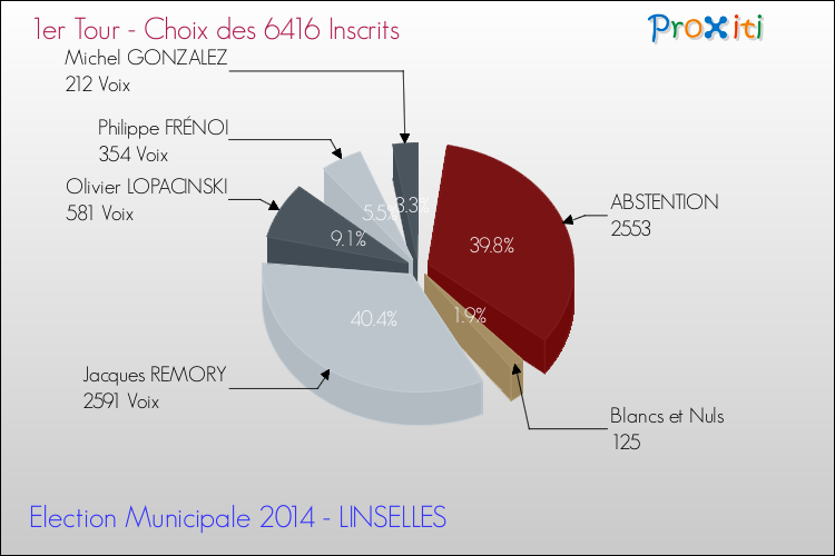Résultats par rapport aux inscrits au 1er Tour des Elections Municipales 2014 de la commune de LINSELLES Elections Municipales 2014 - Résultats par rapport aux inscrits au 1er Tour pour la commune de LINSELLES