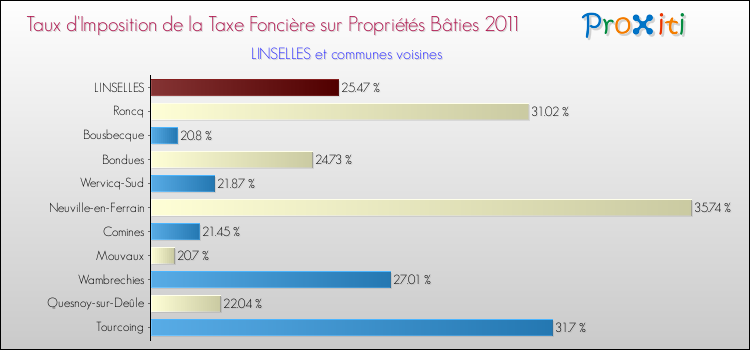 Taux d'imposition de la taxe foncière sur le bati 2011 pour LINSELLES et les communes proches Comparaison des taux d'imposition de la taxe foncière sur le bati 2011 pour LINSELLES et les communes voisines