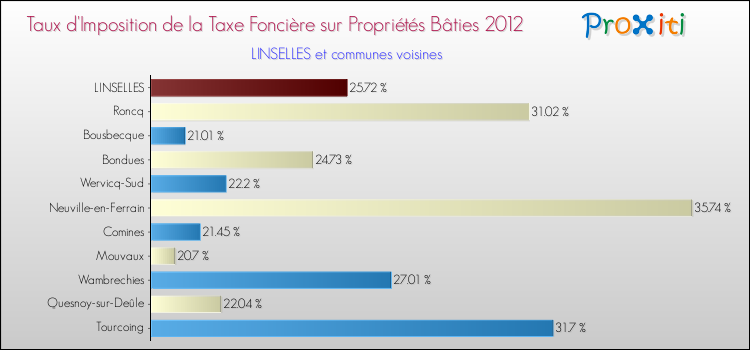 Taux d'imposition de la taxe foncière sur le bati 2012 pour LINSELLES et les communes proches Comparaison des taux d'imposition de la taxe foncière sur le bati 2012 pour LINSELLES et les communes voisines