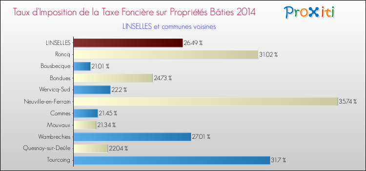 Taux d'imposition de la taxe foncière sur le bati 2014 pour LINSELLES et les communes proches Comparaison des taux d'imposition de la taxe foncière sur le bati 2014 pour LINSELLES et les communes voisines
