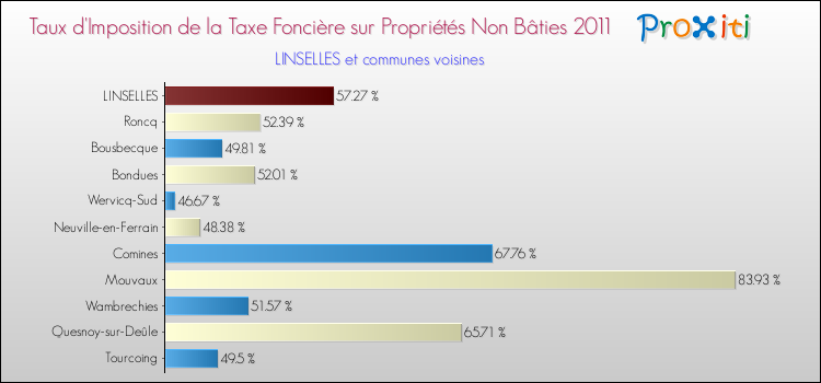 Taux d'imposition de la taxe foncière sur les immeubles et terrains non batis 2011 pour LINSELLES et les communes proches Comparaison des taux d'imposition de la taxe foncière sur les immeubles et terrains non batis 2011 pour LINSELLES et les communes voisines