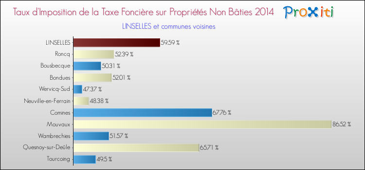 Taux d'imposition de la taxe foncière sur les immeubles et terrains non batis 2014 pour LINSELLES et les communes proches Comparaison des taux d'imposition de la taxe foncière sur les immeubles et terrains non batis 2014 pour LINSELLES et les communes voisines