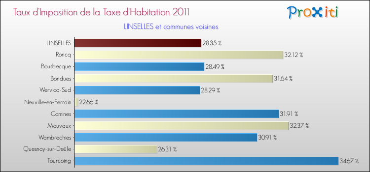 Taux d'imposition de la taxe d'habitation 2011 pour LINSELLES et les communes proches Comparaison des taux d'imposition de la taxe d'habitation 2011 pour LINSELLES et les communes voisines