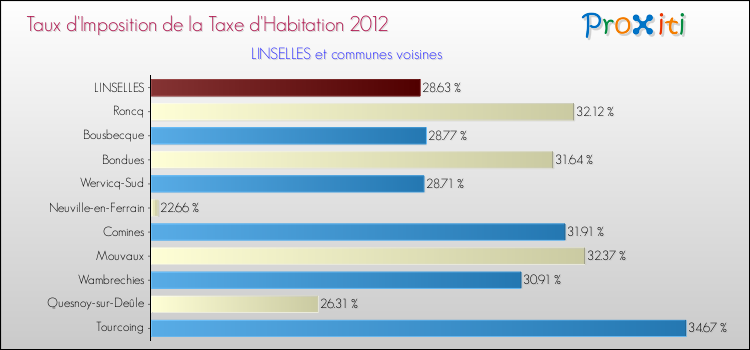 Taux d'imposition de la taxe d'habitation 2012 pour LINSELLES et les communes proches Comparaison des taux d'imposition de la taxe d'habitation 2012 pour LINSELLES et les communes voisines