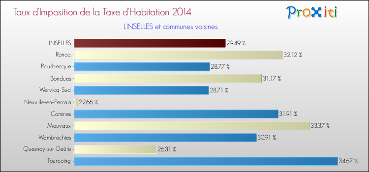 Taux d'imposition de la taxe d'habitation 2014 pour LINSELLES et les communes proches Comparaison des taux d'imposition de la taxe d'habitation 2014 pour LINSELLES et les communes voisines