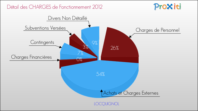Décomposition des Charges de Fonctionnement 2012 de la commune de LOCQUIGNOL Charges de Fonctionnement 2012 pour la commune de LOCQUIGNOL