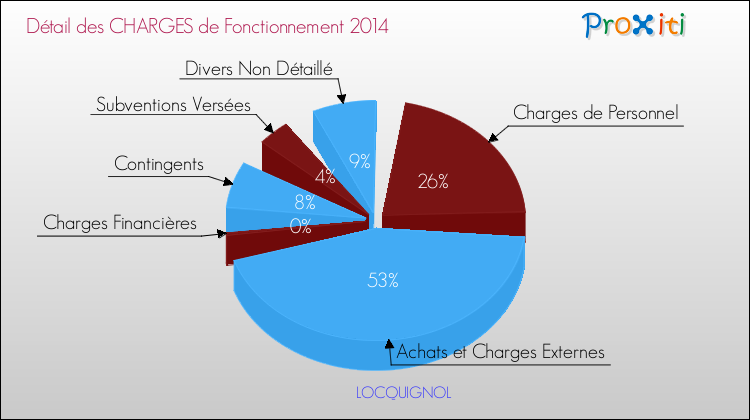 Décomposition des Charges de Fonctionnement 2014 de la commune de LOCQUIGNOL Charges de Fonctionnement 2014 pour la commune de LOCQUIGNOL