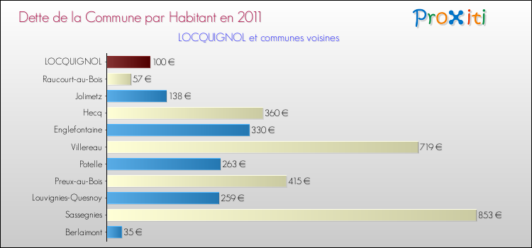 Dette par habitant de la commune en 2011 pour LOCQUIGNOL et les communes proches Comparaison de la dette par habitant de la commune en 2011 pour LOCQUIGNOL et les communes voisines