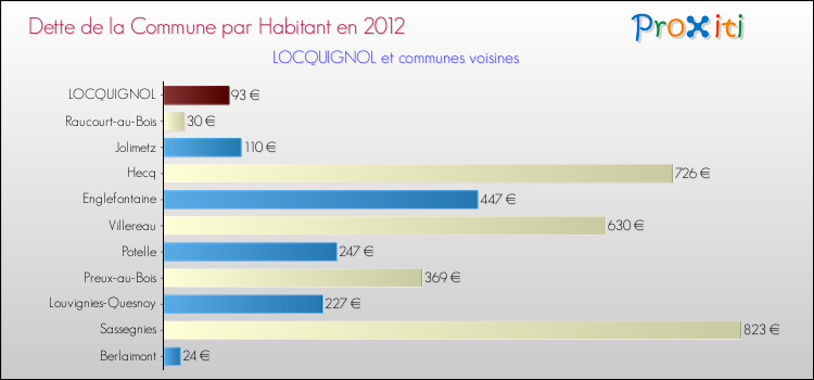 Dette par habitant de la commune en 2012 pour LOCQUIGNOL et les communes proches Comparaison de la dette par habitant de la commune en 2012 pour LOCQUIGNOL et les communes voisines