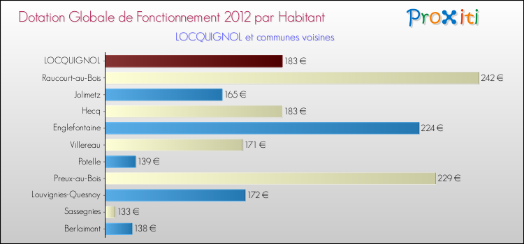 Montant des dotations globales de fonctionnement DGF par Habitant pour LOCQUIGNOL et les communes proches Comparaison des des dotations globales de fonctionnement DGF par habitant pour LOCQUIGNOL et les communes voisines