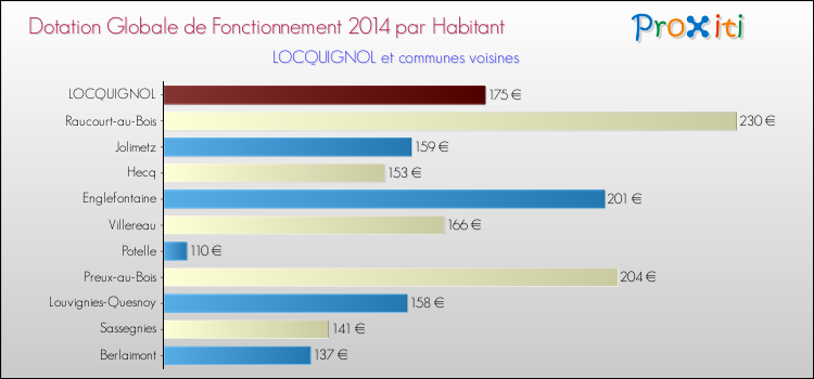 Montant des dotations globales de fonctionnement DGF par Habitant pour LOCQUIGNOL et les communes proches en 2014. Comparaison des des dotations globales de fonctionnement DGF par habitant pour LOCQUIGNOL et les communes voisines en 2014.