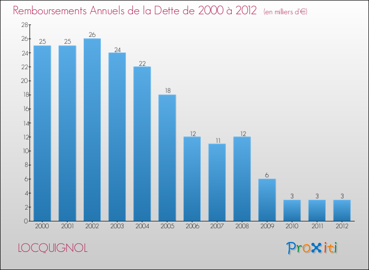 Evolution de l'annuité de la dette pour la commune de LOCQUIGNOL de 2000 à 2012 Annuités de la dette pour LOCQUIGNOL de 2000 à 2012