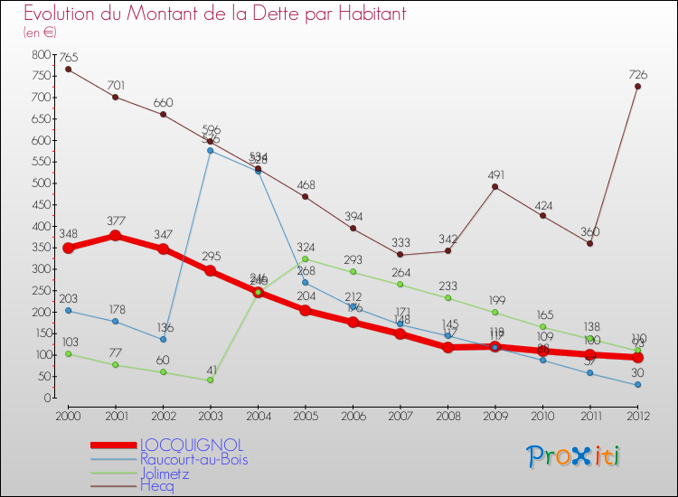 Evolution de la dette par habitant pour la commune de LOCQUIGNOL et les communes proches de 2000 à 2012 Comparaison de la dette par habitant pour LOCQUIGNOL et les communes voisines de 2000 à 2012