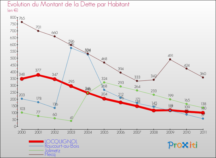 Evolution de la dette par habitant pour la commune de LOCQUIGNOL et les communes proches Comparaison de la dette par habitant pour LOCQUIGNOL et les communes voisines