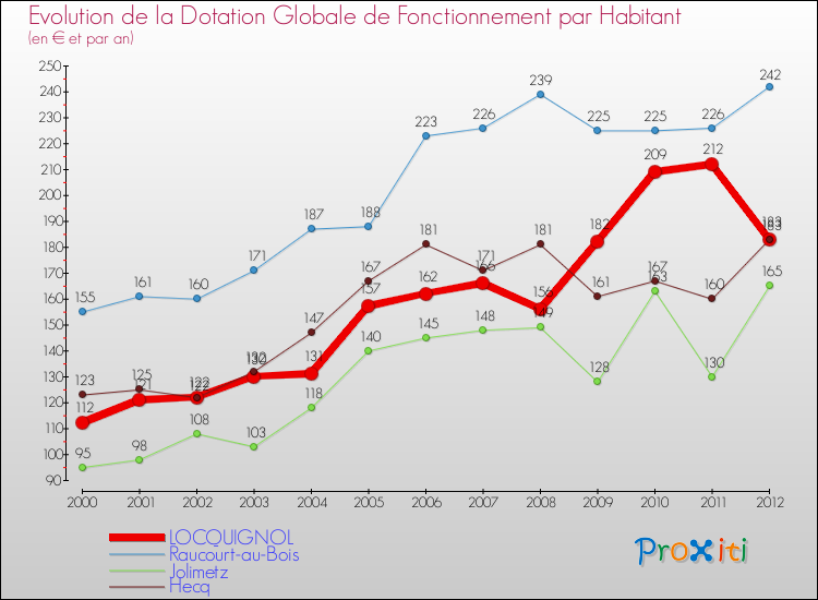 Evolution et montant de la dotation globale de fonctionnement par Habitant pour LOCQUIGNOL et les communes proches Comparaison des dotations globales de fonctionnement par habitant pour LOCQUIGNOL et les communes voisines