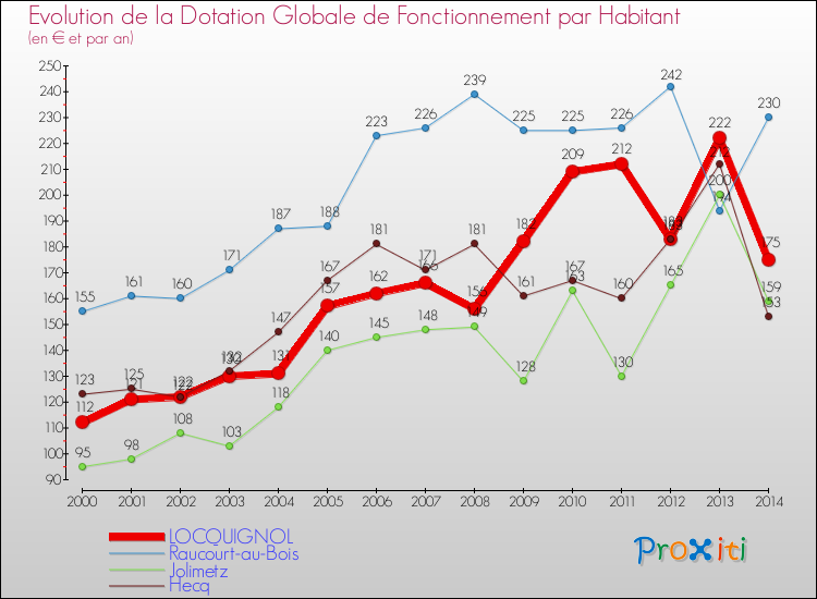 Evolution et montant de la dotation globale de fonctionnement par Habitant pour LOCQUIGNOL et les communes proches de 2000 à 2014. Comparaison des dotations globales de fonctionnement par habitant pour LOCQUIGNOL et les communes voisines de 2000 à 2014.