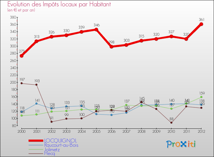 Evolution et montant des impôts locaux par Habitant pour LOCQUIGNOL et les communes proches Comparaison des impôts locaux par habitant pour LOCQUIGNOL et les communes voisines