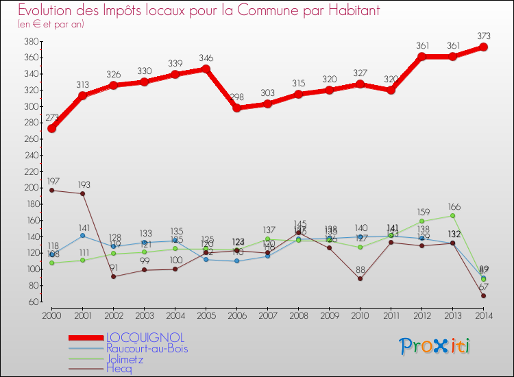 Evolution et montant des impôts locaux par Habitant pour LOCQUIGNOL et les communes proches de 2000 à 2014 Comparaison des impôts locaux par habitant pour LOCQUIGNOL et les communes voisines de 2000 à 2014