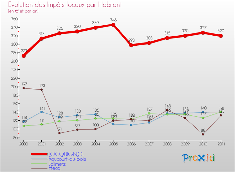 Evolution et montant des impôts locaux par Habitant pour LOCQUIGNOL et les communes proches Comparaison des impôts locaux par habitant pour LOCQUIGNOL et les communes voisines