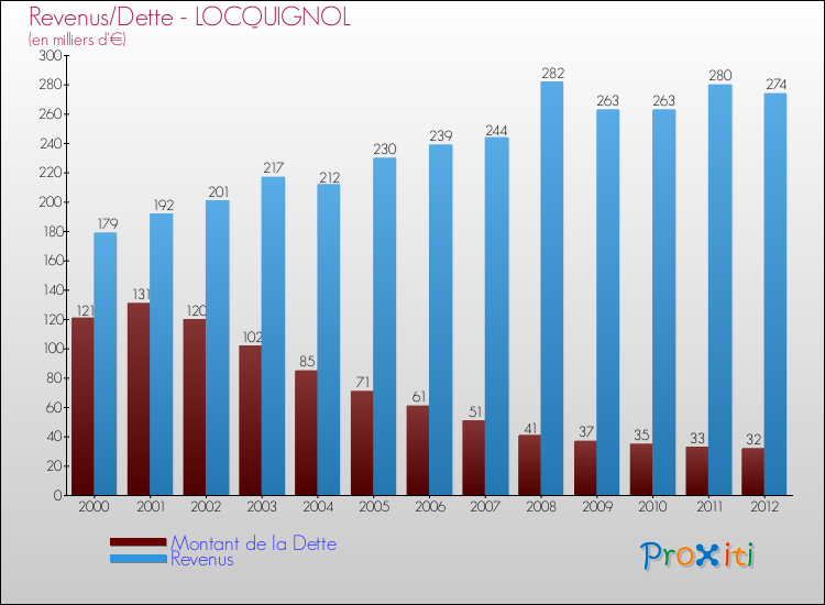 Evolution comparée de la dette et des revenus pour la commune de LOCQUIGNOL de 2000 à 2012 Comparaison de la dette et des revenus pour LOCQUIGNOL de 2000 à 2012