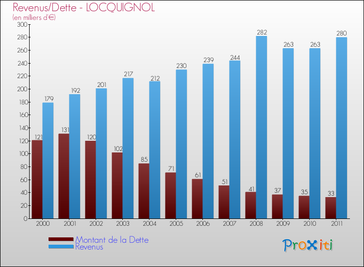 Evolution comparée de la dette et des revenus pour la commune de LOCQUIGNOL de 2000 à 2011 Comparaison de la dette et des revenus pour LOCQUIGNOL de 2000 à 2011