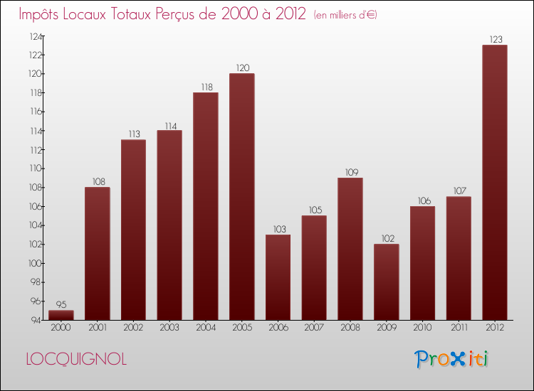 Evolution des Impôts Locaux pour la commune de LOCQUIGNOL de 2000 à 2012 Evolution des Impôts Locaux pour LOCQUIGNOL de 2000 à 2012