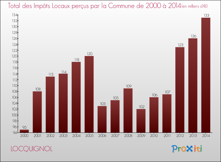 Evolution des Impôts Locaux pour la commune de LOCQUIGNOL de 2000 à 2014 Evolution des Impôts Locaux pour LOCQUIGNOL de 2000 à 2014