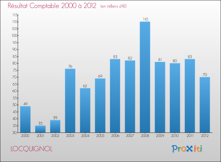 Evolution du résultat comptable pour la commune de LOCQUIGNOL de 2000 à 2012 Evolution du résultat comptable pour LOCQUIGNOL de 2000 à 2012