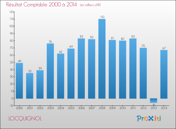 Evolution du résultat comptable pour la commune de LOCQUIGNOL de 2000 à 2014 Evolution du résultat comptable pour LOCQUIGNOL de 2000 à 2014